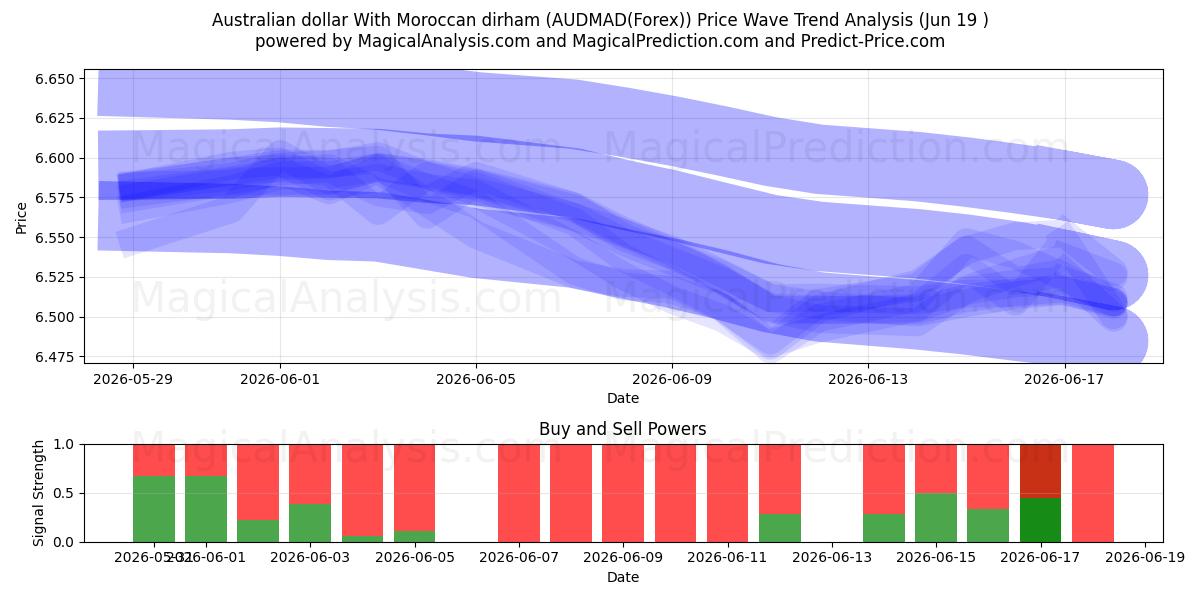  Dollar australien Avec dirham marocain (AUDMAD(Forex)) Support and Resistance area (18 Jun) 