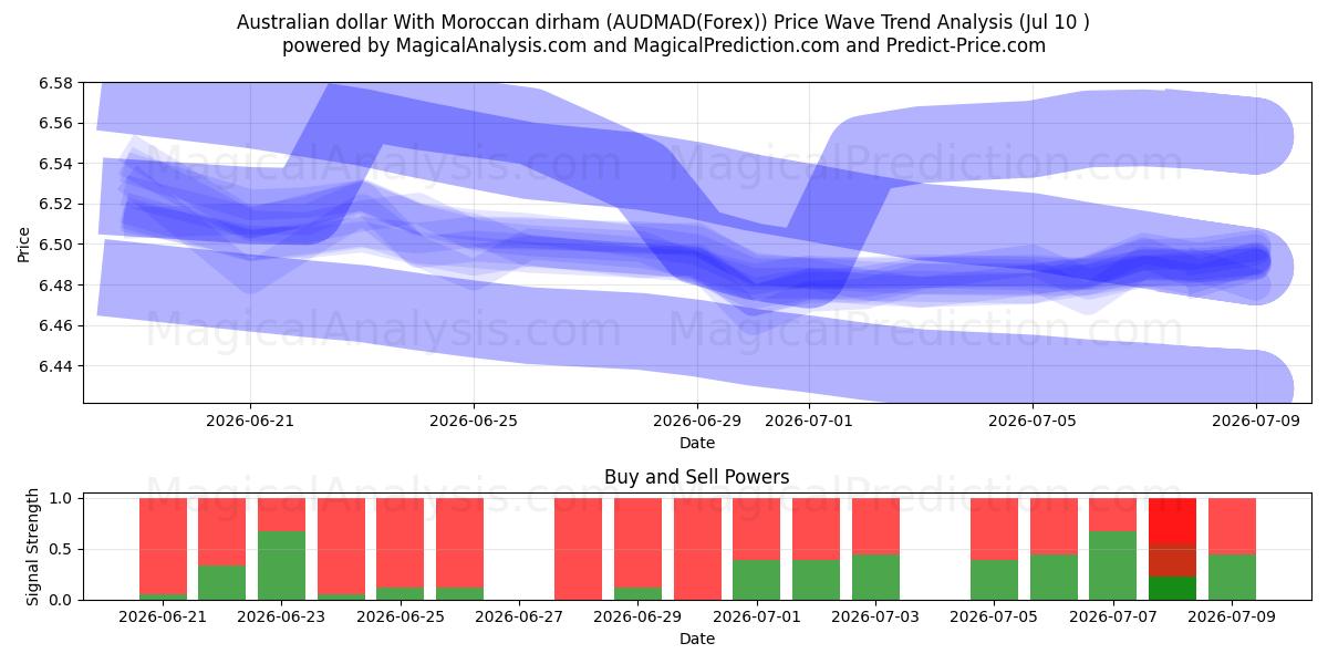  Avustralya Doları Fas Dirhemi ile (AUDMAD(Forex)) Support and Resistance area (09 Jul) 