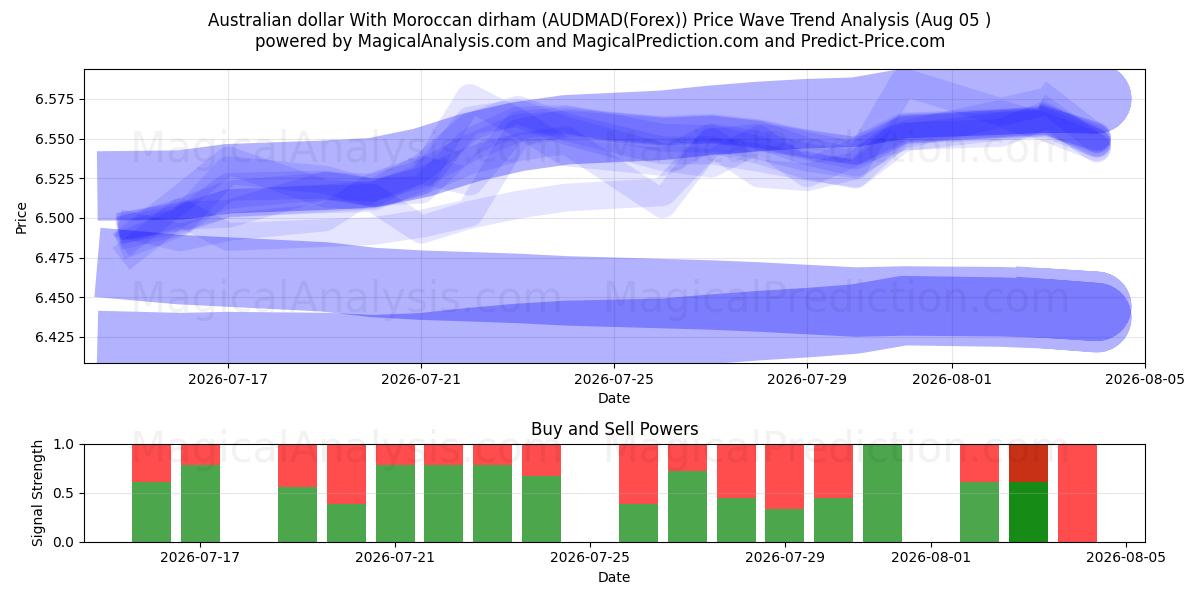  Dollar australien Avec dirham marocain (AUDMAD(Forex)) Support and Resistance area (04 Aug) 