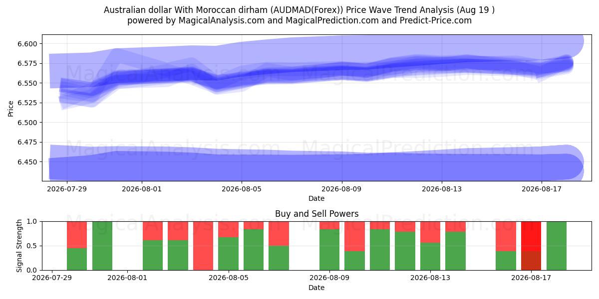  dólar australiano con dirham marroquí (AUDMAD(Forex)) Support and Resistance area (17 Aug) 