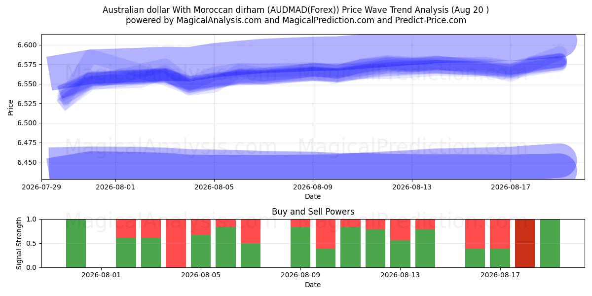  Australsk dollar med marokkansk dirham (AUDMAD(Forex)) Support and Resistance area (19 Aug) 