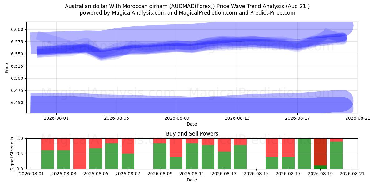  Australisk dollar med marockansk dirham (AUDMAD(Forex)) Support and Resistance area (20 Aug) 