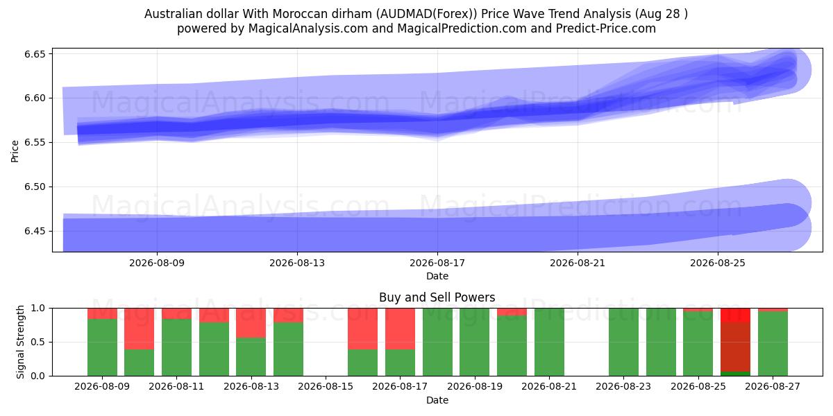  Dollar australien Avec dirham marocain (AUDMAD(Forex)) Support and Resistance area (27 Aug) 