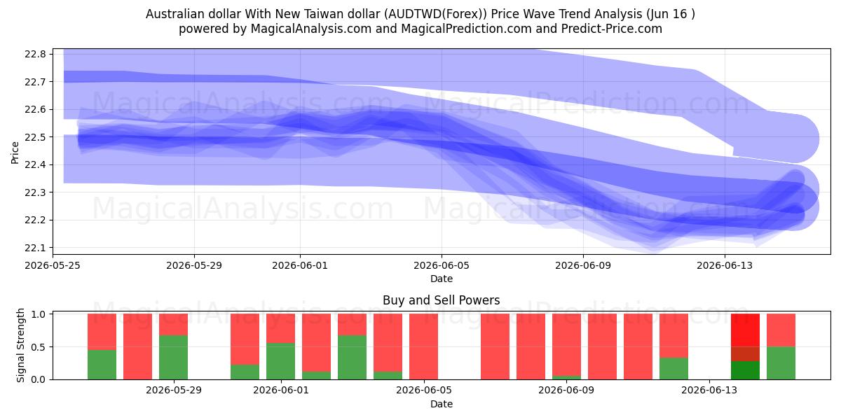  الدولار الاسترالي مع الدولار التايواني الجديد (AUDTWD(Forex)) Support and Resistance area (15 Jun) 