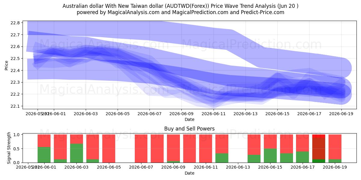  オーストラリアドルと新台湾ドル (AUDTWD(Forex)) Support and Resistance area (19 Jun) 