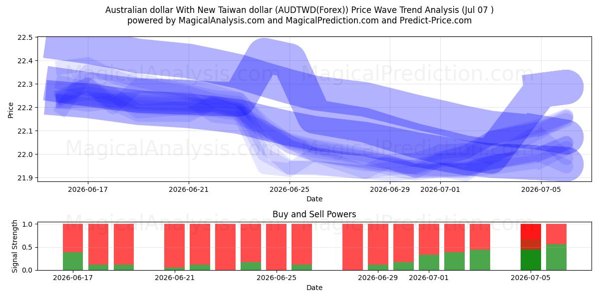  Australische dollar met nieuwe Taiwanese dollar (AUDTWD(Forex)) Support and Resistance area (06 Jul) 