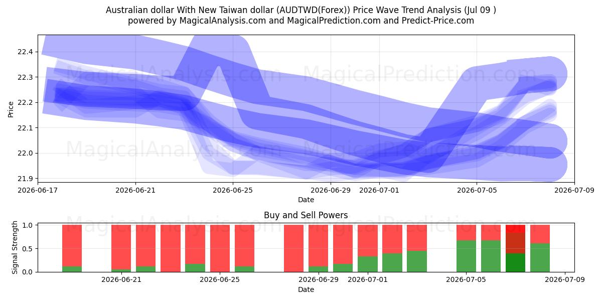  Avustralya Doları Yeni Tayvan Doları ile (AUDTWD(Forex)) Support and Resistance area (08 Jul) 