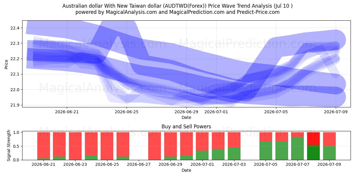  澳元兑新台币 (AUDTWD(Forex)) Support and Resistance area (09 Jul) 