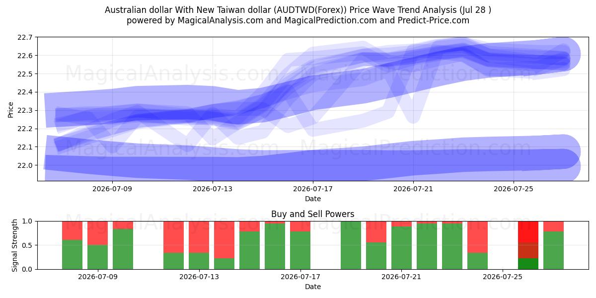  دلار استرالیا با دلار جدید تایوان (AUDTWD(Forex)) Support and Resistance area (27 Jul) 