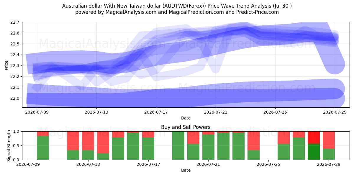  Avustralya Doları Yeni Tayvan Doları ile (AUDTWD(Forex)) Support and Resistance area (29 Jul) 