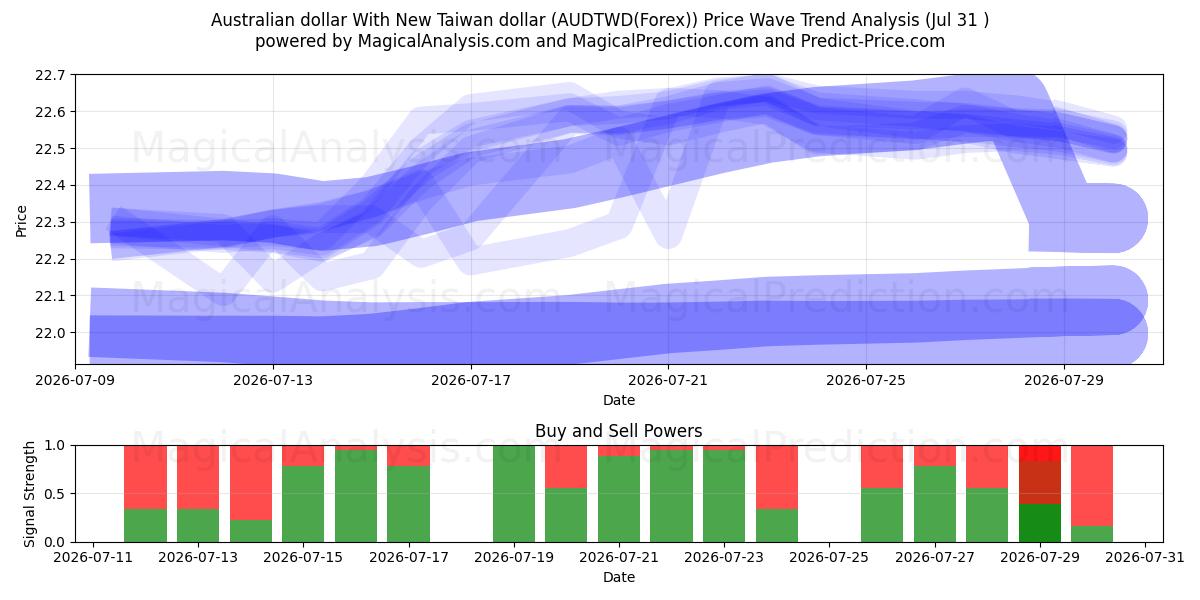  Dollaro australiano Con il nuovo dollaro di Taiwan (AUDTWD(Forex)) Support and Resistance area (30 Jul) 