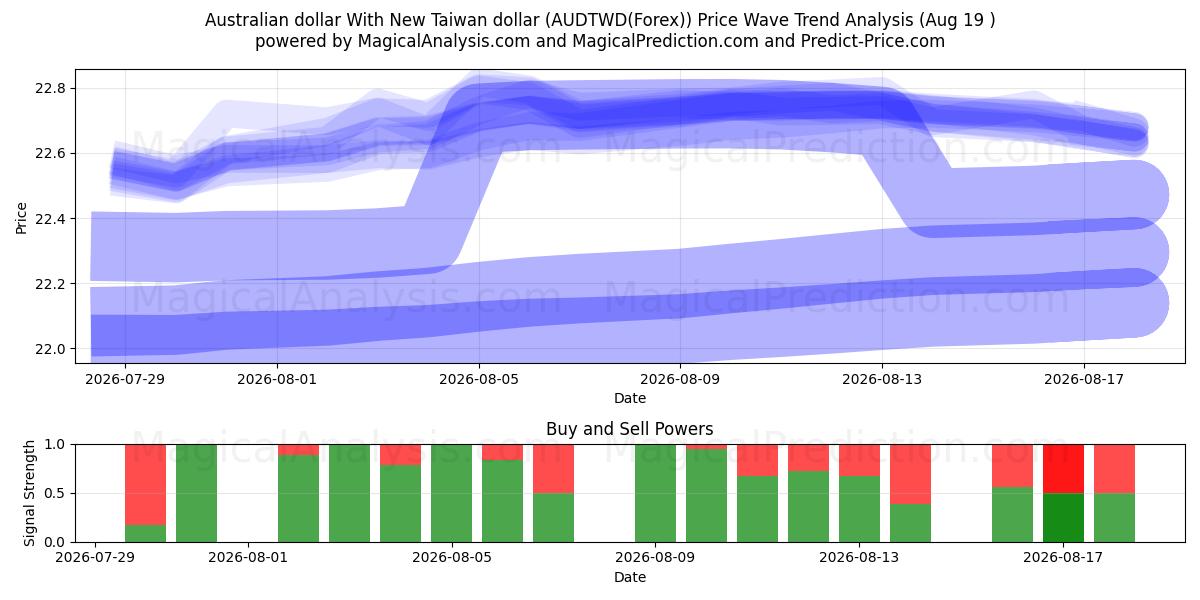  دلار استرالیا با دلار جدید تایوان (AUDTWD(Forex)) Support and Resistance area (18 Aug) 