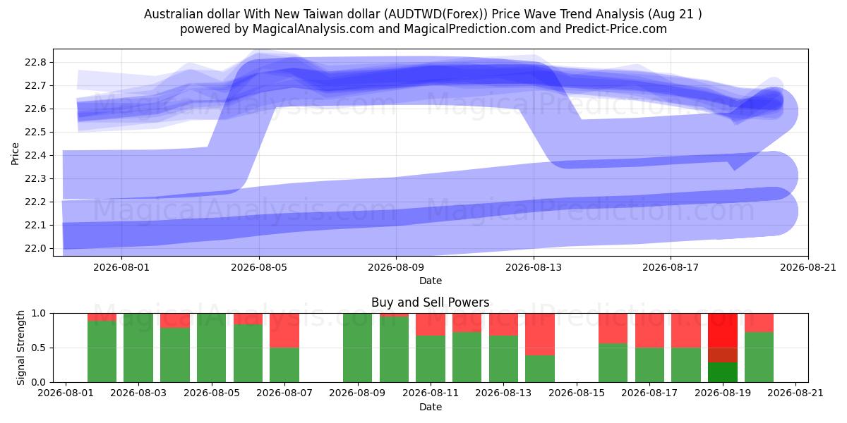  Australsk dollar med ny Taiwan dollar (AUDTWD(Forex)) Support and Resistance area (19 Aug) 