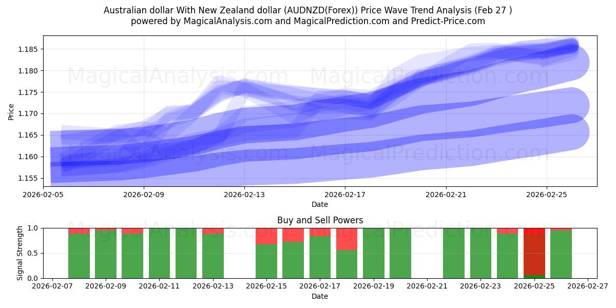  Australian dollar With New Zealand dollar (AUDNZD(Forex)) Support and Resistance area (26 Feb) 