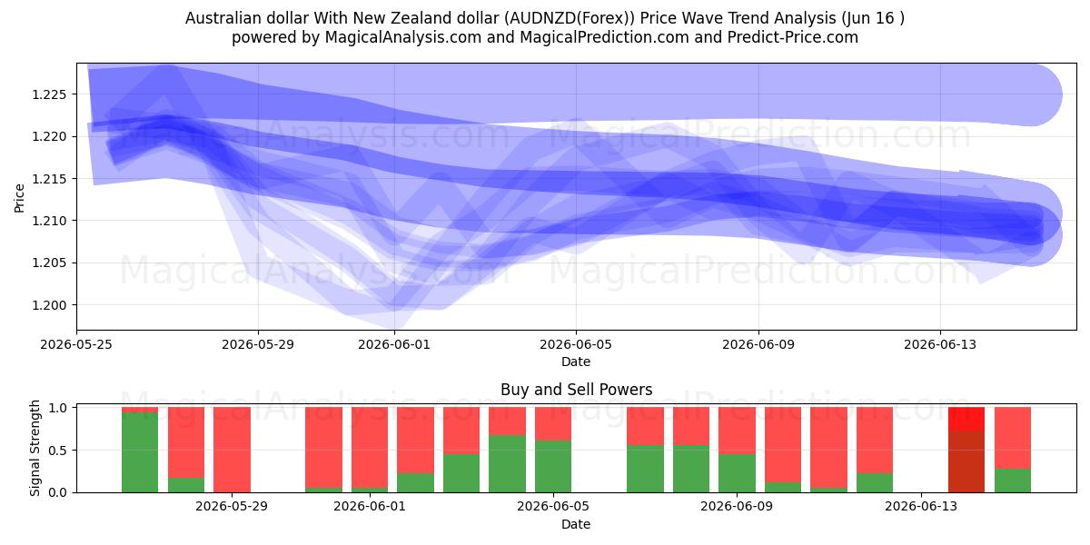  호주 달러와 뉴질랜드 달러 (AUDNZD(Forex)) Support and Resistance area (15 Jun) 