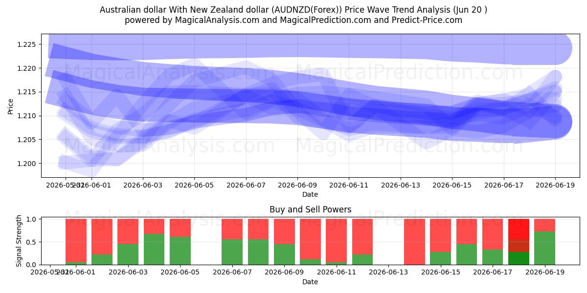  Австралийский доллар с новозеландским долларом (AUDNZD(Forex)) Support and Resistance area (19 Jun) 