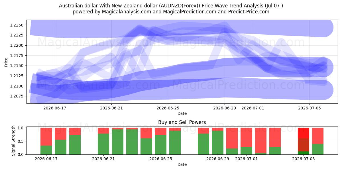  Australske dollar Med New Zealandske dollar (AUDNZD(Forex)) Support and Resistance area (06 Jul) 