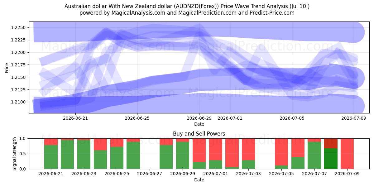  Australian dollar With New Zealand dollar (AUDNZD(Forex)) Support and Resistance area (09 Jul) 