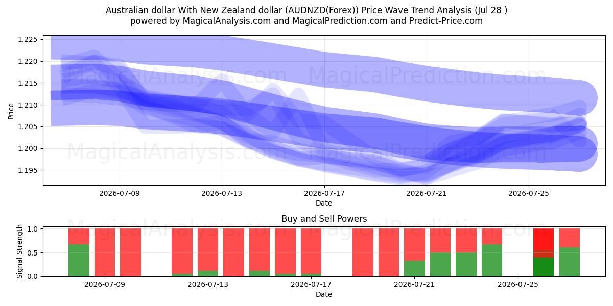  Dólar australiano Com dólar neozelandês (AUDNZD(Forex)) Support and Resistance area (27 Jul) 