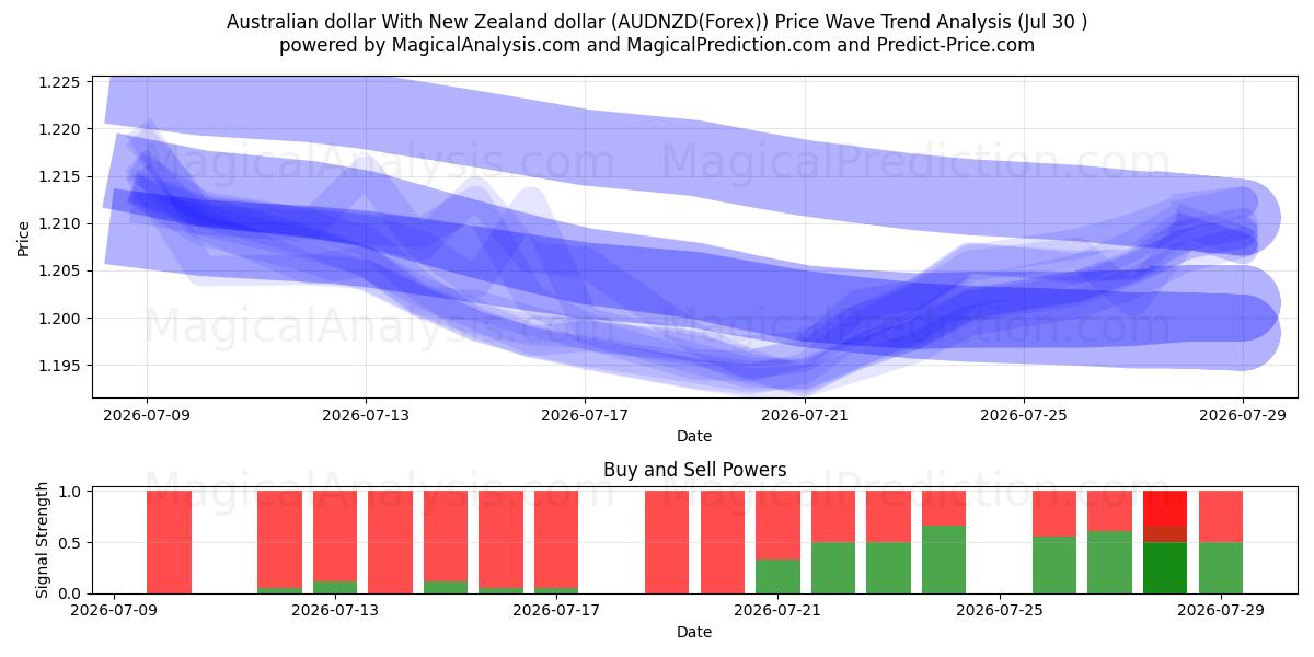  دلار استرالیا با دلار نیوزلند (AUDNZD(Forex)) Support and Resistance area (29 Jul) 