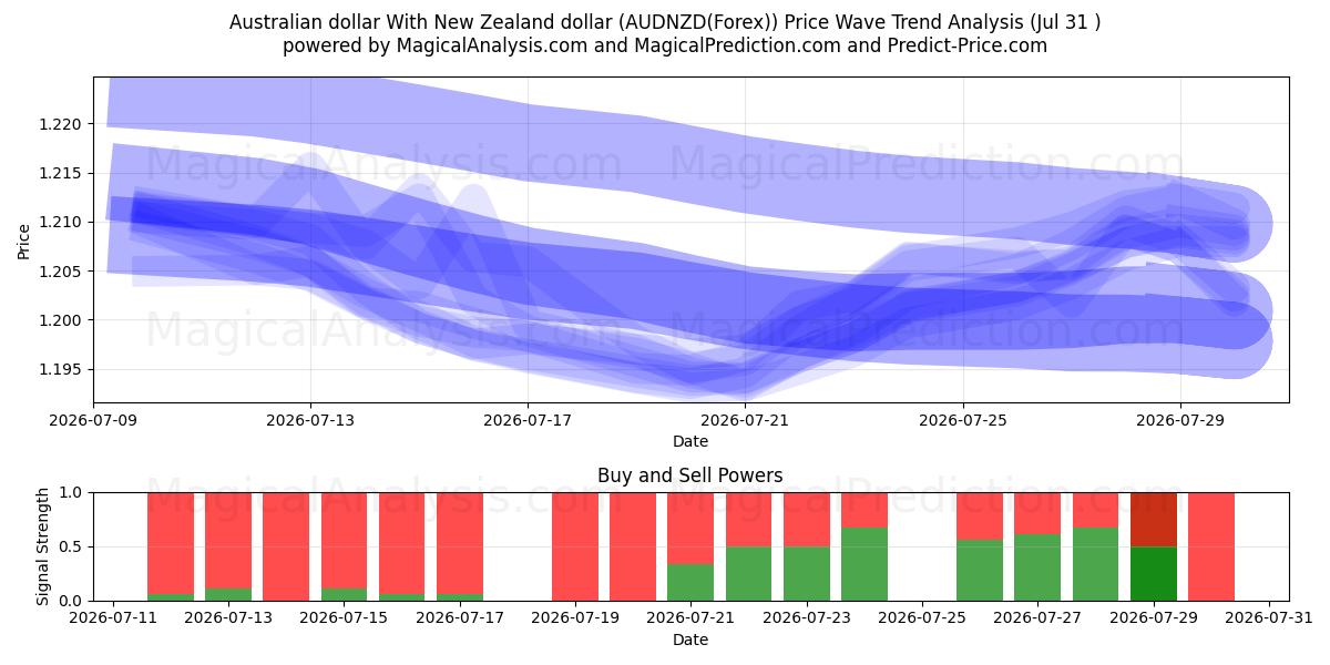  Australian dollar With New Zealand dollar (AUDNZD(Forex)) Support and Resistance area (30 Jul) 