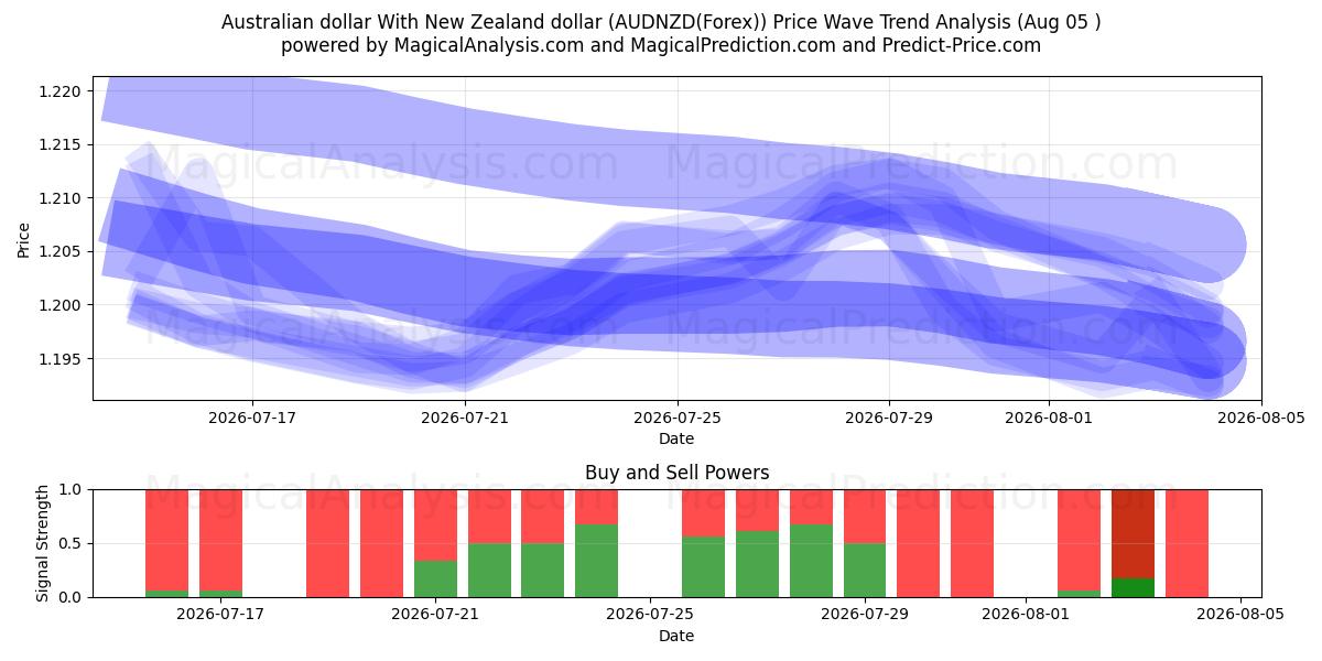  Australian dollari Uuden-Seelannin dollarin kanssa (AUDNZD(Forex)) Support and Resistance area (04 Aug) 