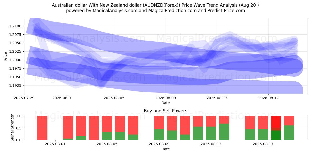  호주 달러와 뉴질랜드 달러 (AUDNZD(Forex)) Support and Resistance area (18 Aug) 