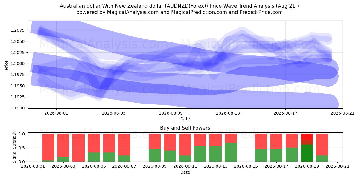  dólar australiano con dólar neozelandés (AUDNZD(Forex)) Support and Resistance area (19 Aug) 