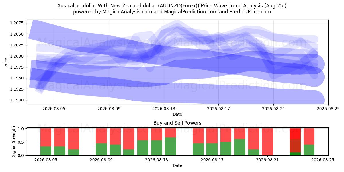  オーストラリアドルとニュージーランドドル (AUDNZD(Forex)) Support and Resistance area (24 Aug) 