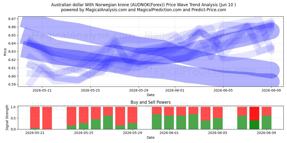  Australian dollar With Norwegian krone (AUDNOK(Forex)) Support and Resistance area (09 Jun) 