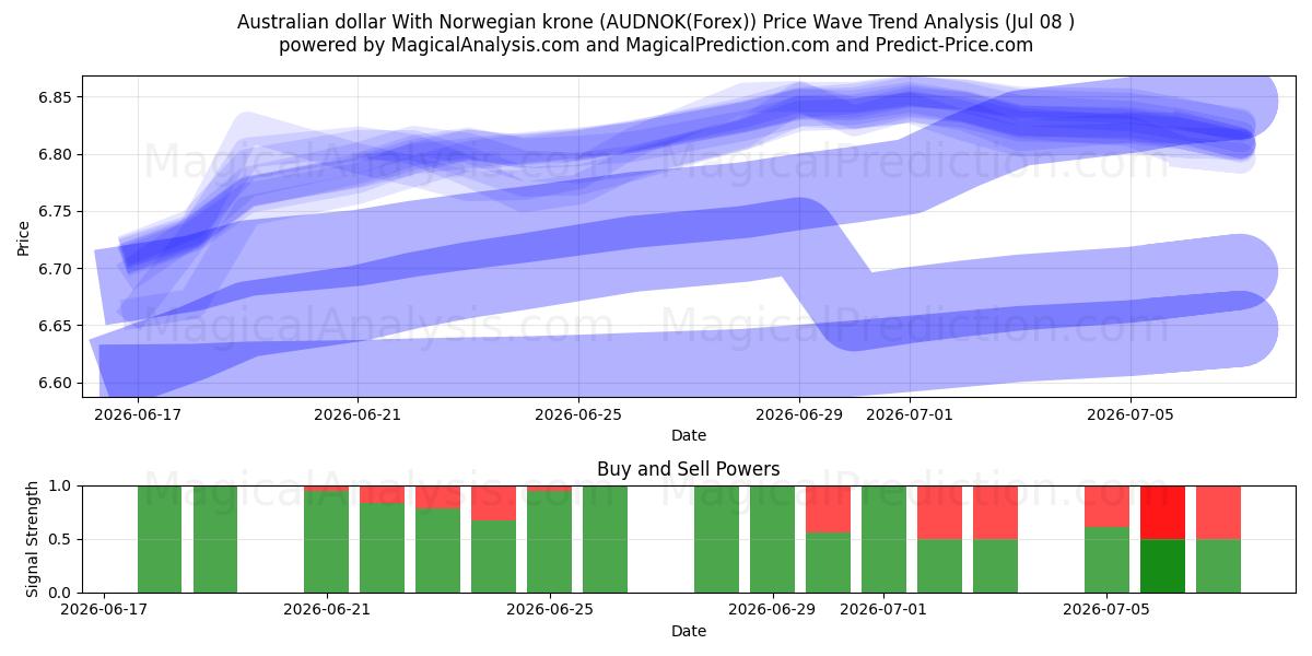  Australian dollar With Norwegian krone (AUDNOK(Forex)) Support and Resistance area (07 Jul) 