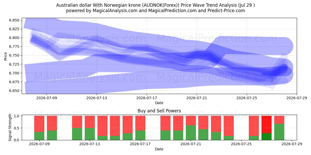  Australian dollar With Norwegian krone (AUDNOK(Forex)) Support and Resistance area (28 Jul) 