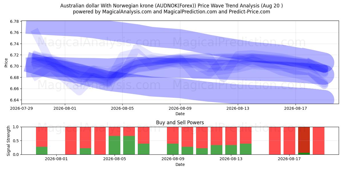  Australian dollar With Norwegian krone (AUDNOK(Forex)) Support and Resistance area (18 Aug) 