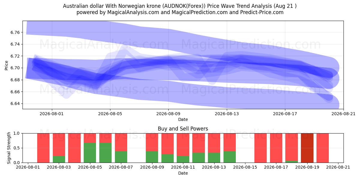  オーストラリアドルとノルウェークローネ (AUDNOK(Forex)) Support and Resistance area (19 Aug) 