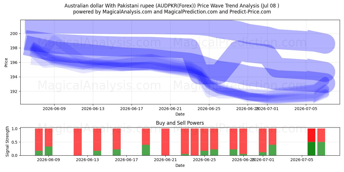  Australian dollar With Pakistani rupee (AUDPKR(Forex)) Support and Resistance area (07 Jul) 