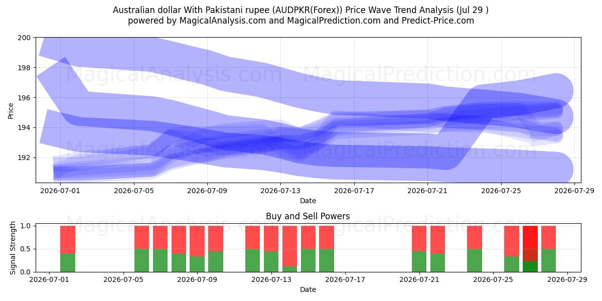 Австралийский доллар к пакистанской рупии (AUDPKR(Forex)) Support and Resistance area (28 Jul) 