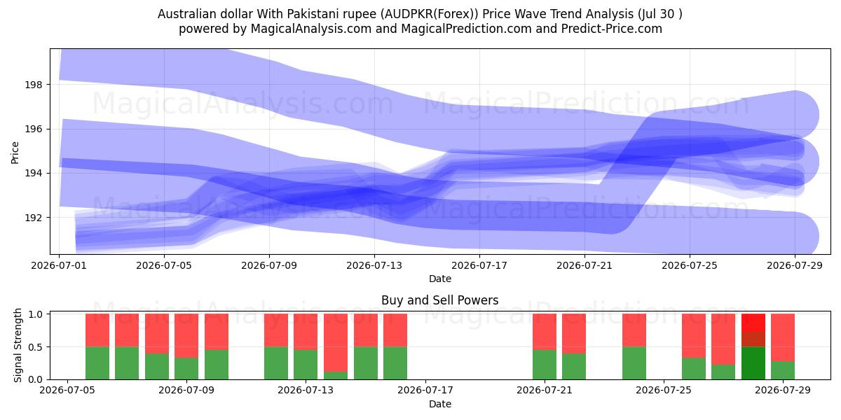  دلار استرالیا با روپیه پاکستان (AUDPKR(Forex)) Support and Resistance area (29 Jul) 