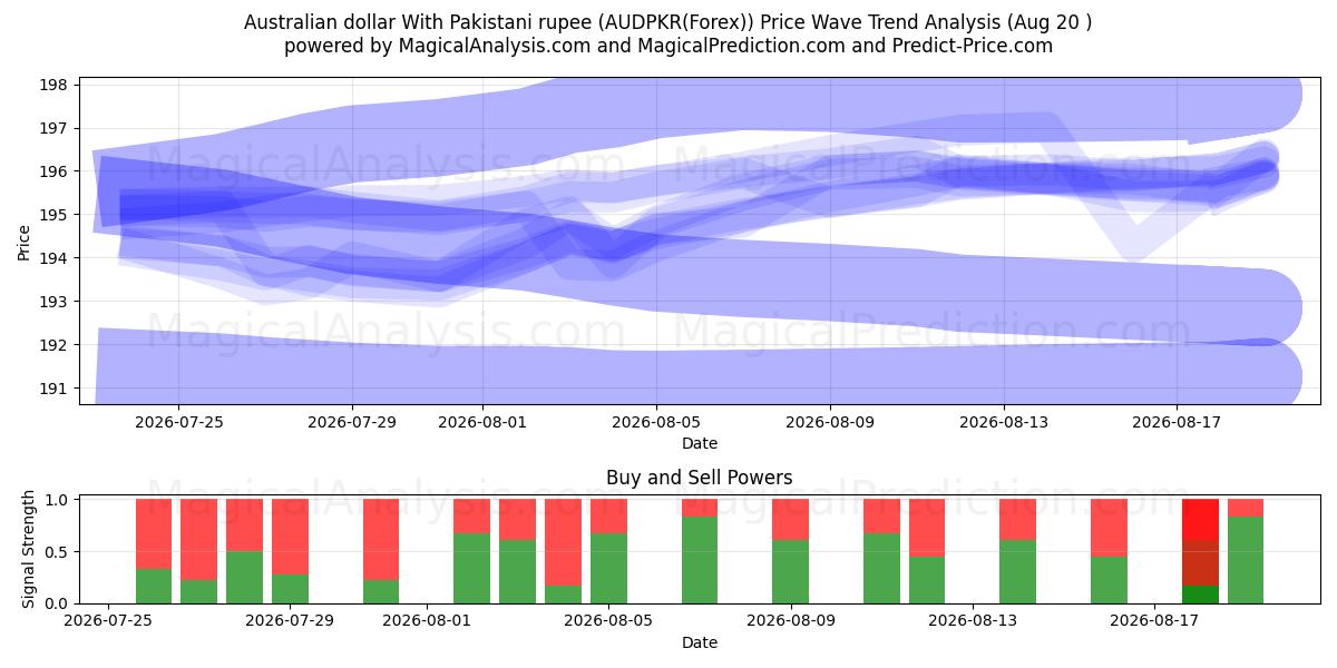  Australisk dollar med pakistanska rupier (AUDPKR(Forex)) Support and Resistance area (19 Aug) 