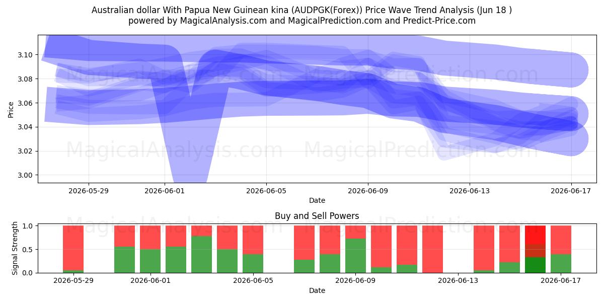  Australian dollari Papua-Uusi-Guinean kinalla (AUDPGK(Forex)) Support and Resistance area (17 Jun) 