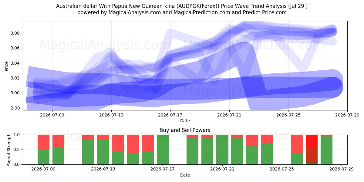  Australian dollar With Papua New Guinean kina (AUDPGK(Forex)) Support and Resistance area (28 Jul) 