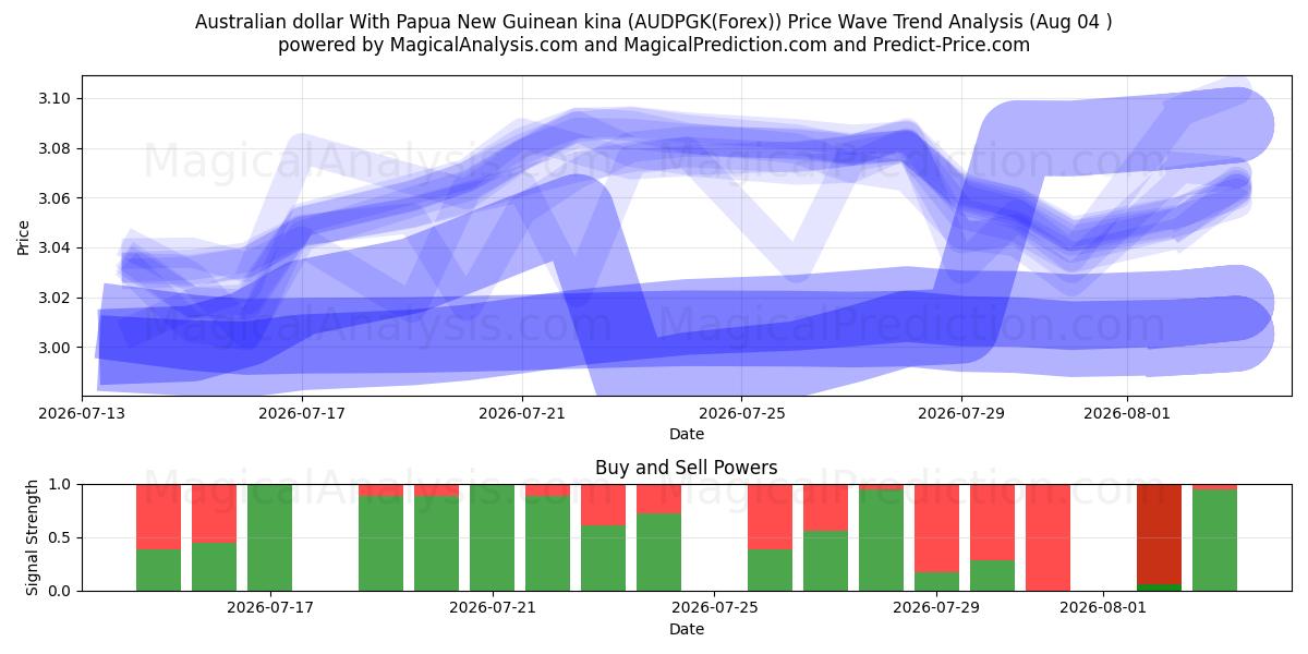  Australischer Dollar mit Papua-Neuguinea-Kina (AUDPGK(Forex)) Support and Resistance area (03 Aug) 