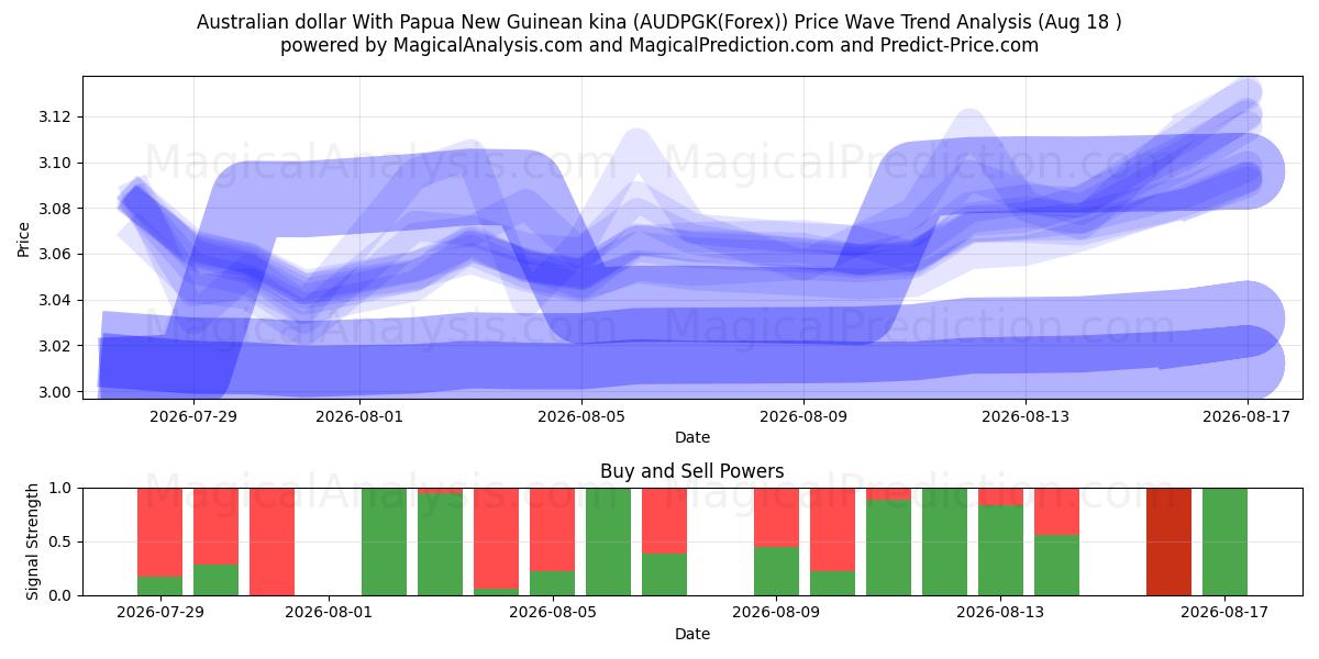  澳元 与 巴布亚新几内亚基那 (AUDPGK(Forex)) Support and Resistance area (17 Aug) 