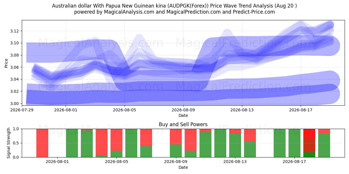  Australian dollar With Papua New Guinean kina (AUDPGK(Forex)) Support and Resistance area (18 Aug) 
