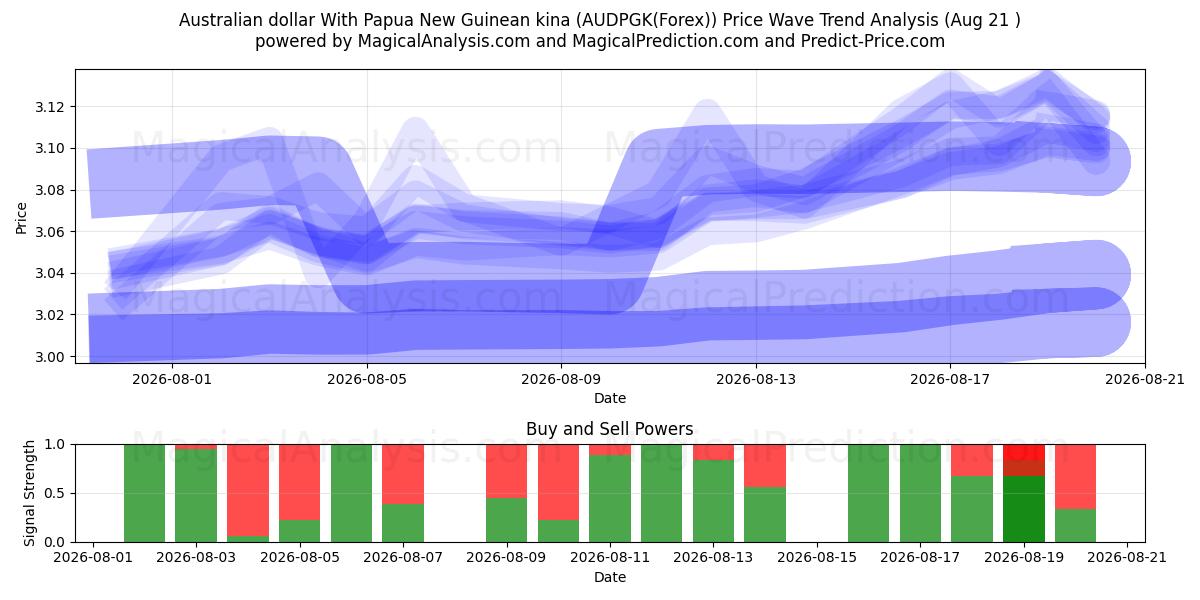  Australische dollar met Papoea-Nieuw-Guinese kina (AUDPGK(Forex)) Support and Resistance area (19 Aug) 
