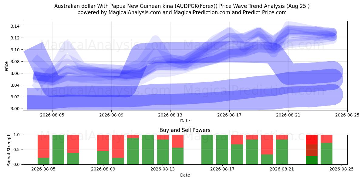  Australischer Dollar mit Papua-Neuguinea-Kina (AUDPGK(Forex)) Support and Resistance area (24 Aug) 