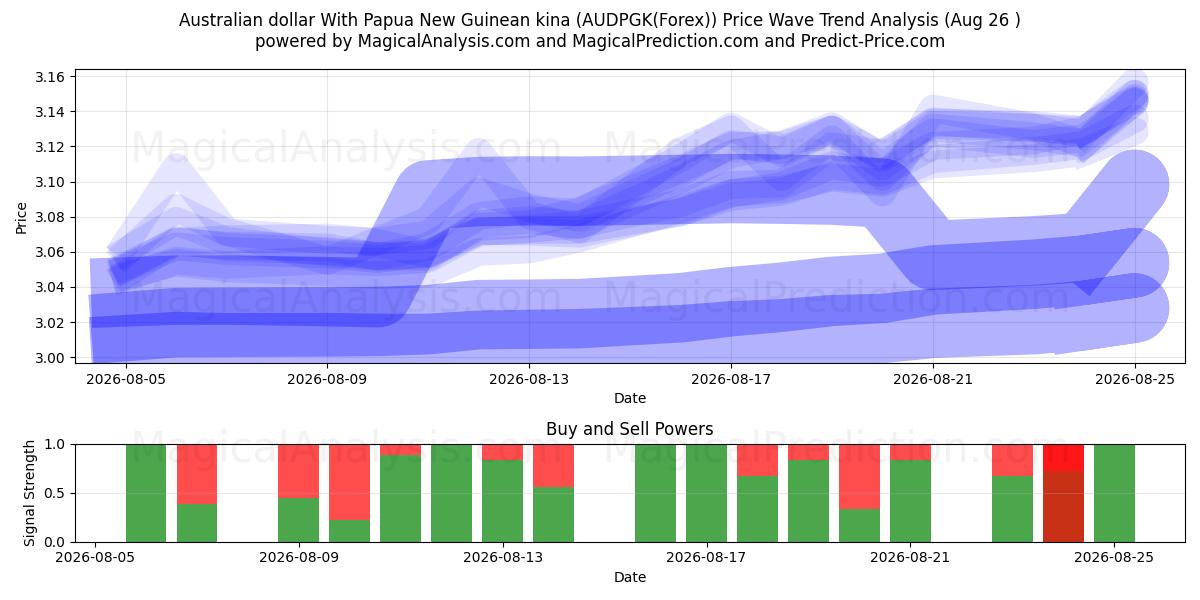  पापुआ न्यू गिनी किना के साथ ऑस्ट्रेलियाई डॉलर (AUDPGK(Forex)) Support and Resistance area (25 Aug) 