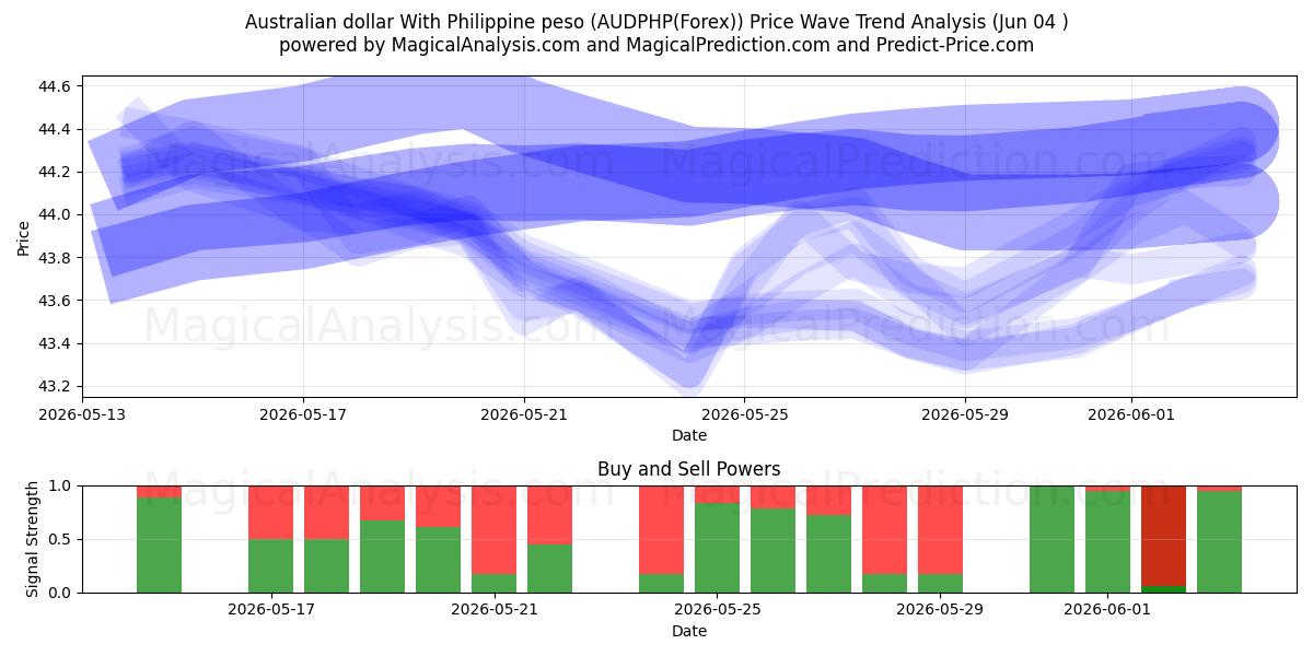  Australsk dollar med filippinsk peso (AUDPHP(Forex)) Support and Resistance area (03 Jun) 
