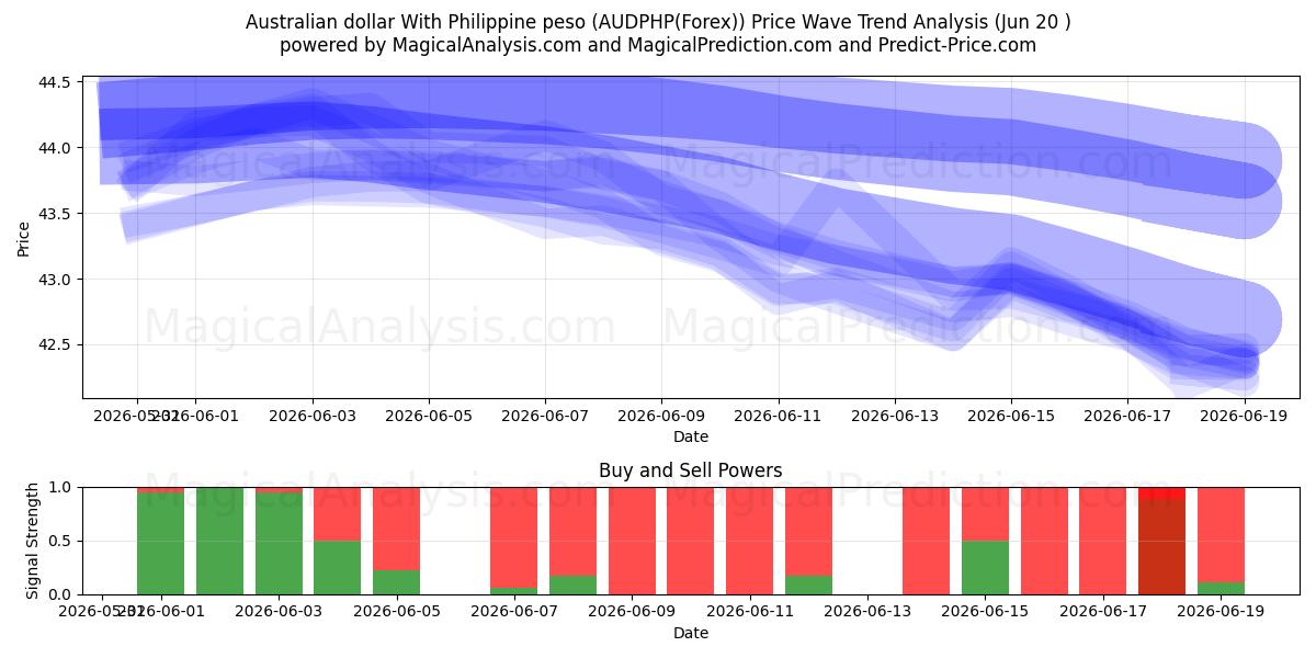  الدولار الاسترالي مع البيزو الفلبيني (AUDPHP(Forex)) Support and Resistance area (15 Jun) 