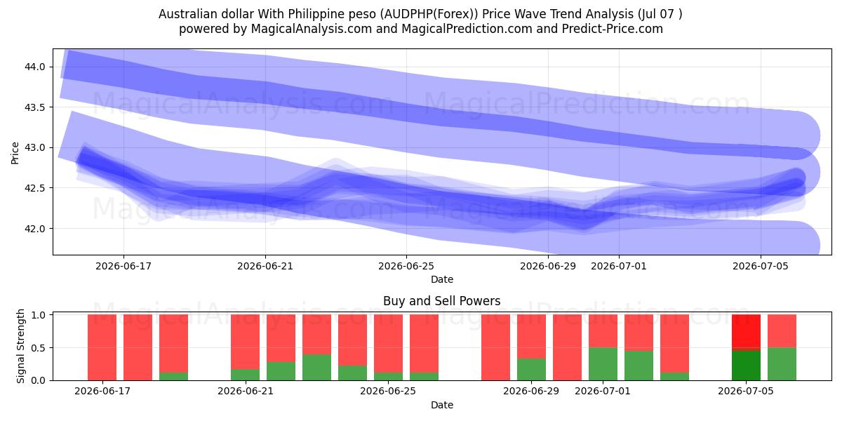  Australsk dollar med filippinsk peso (AUDPHP(Forex)) Support and Resistance area (06 Jul) 