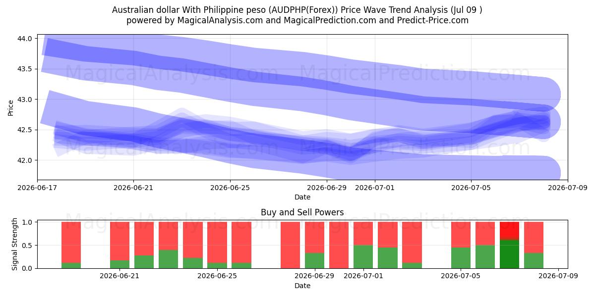  Australian dollar With Philippine peso (AUDPHP(Forex)) Support and Resistance area (08 Jul) 